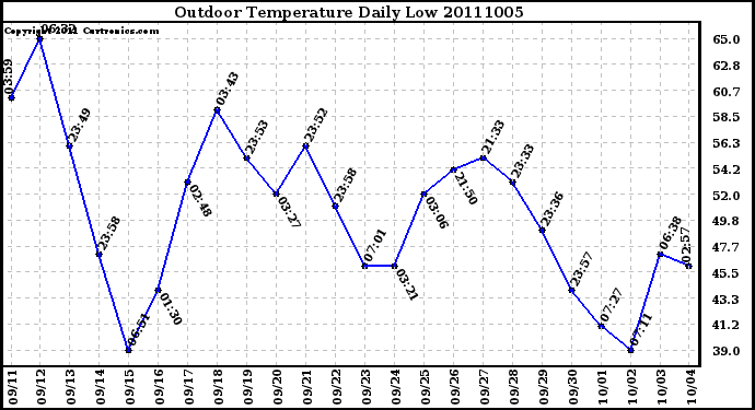 Milwaukee Weather Outdoor Temperature Daily Low