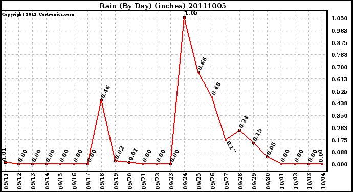 Milwaukee Weather Rain (By Day) (inches)