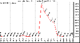 Milwaukee Weather Rain Rate Daily High (Inches/Hour)