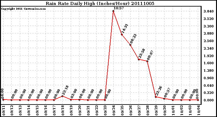 Milwaukee Weather Rain Rate Daily High (Inches/Hour)