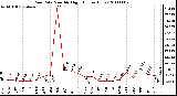 Milwaukee Weather Rain Rate Monthly High (Inches/Hour)