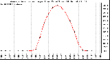 Milwaukee Weather Average Solar Radiation per Hour W/m2 (Last 24 Hours)