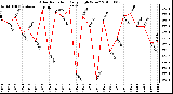 Milwaukee Weather Solar Radiation Daily High W/m2