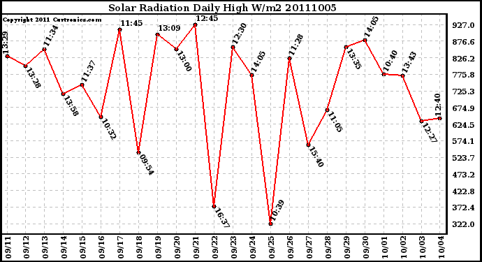 Milwaukee Weather Solar Radiation Daily High W/m2