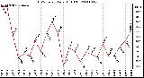 Milwaukee Weather THSW Index Daily High (F)