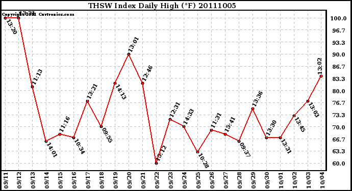 Milwaukee Weather THSW Index Daily High (F)