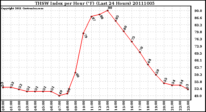 Milwaukee Weather THSW Index per Hour (F) (Last 24 Hours)