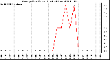 Milwaukee Weather Average Wind Speed (Last 24 Hours)