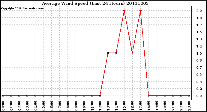 Milwaukee Weather Average Wind Speed (Last 24 Hours)