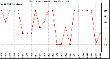 Milwaukee Weather Wind Direction (By Day)