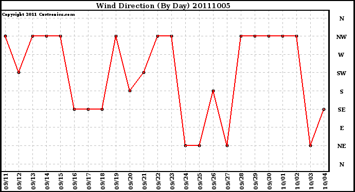 Milwaukee Weather Wind Direction (By Day)