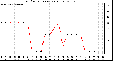 Milwaukee Weather Wind Direction (Last 24 Hours)