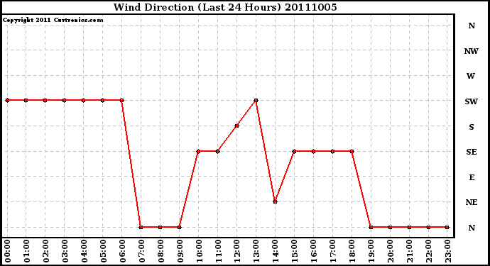 Milwaukee Weather Wind Direction (Last 24 Hours)