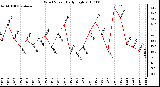 Milwaukee Weather Wind Speed Daily High