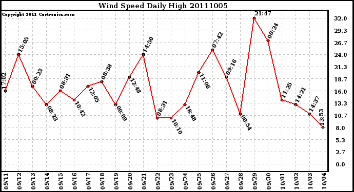 Milwaukee Weather Wind Speed Daily High