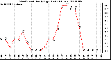 Milwaukee Weather Wind Speed Hourly High (Last 24 Hours)