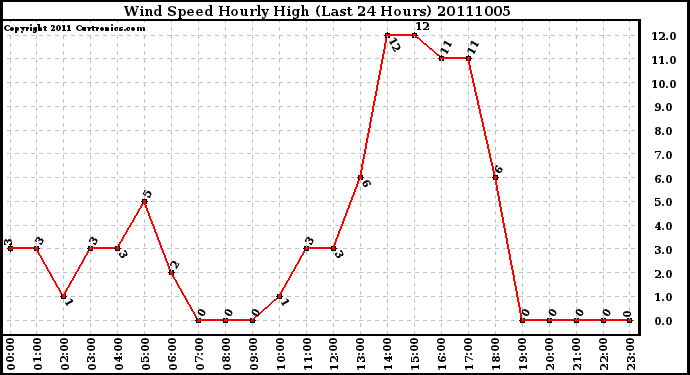 Milwaukee Weather Wind Speed Hourly High (Last 24 Hours)