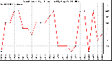 Milwaukee Weather Wind Daily High Direction (By Day)