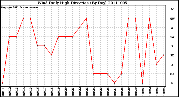 Milwaukee Weather Wind Daily High Direction (By Day)