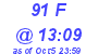 Milwaukee Weather THSW Index High Today