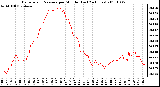 Milwaukee Weather Barometric Pressure per Minute (Last 24 Hours)