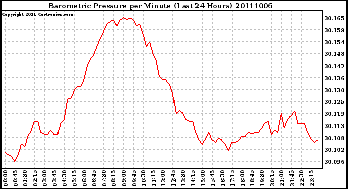 Milwaukee Weather Barometric Pressure per Minute (Last 24 Hours)