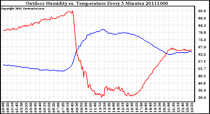 Milwaukee Weather Outdoor Humidity vs. Temperature Every 5 Minutes