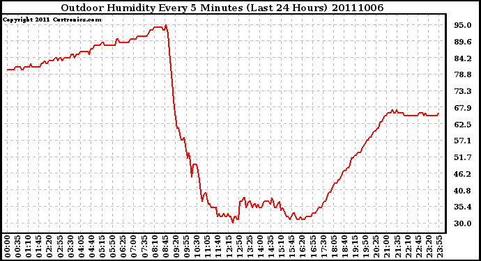 Milwaukee Weather Outdoor Humidity Every 5 Minutes (Last 24 Hours)