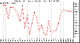 Milwaukee Weather Solar Radiation Avg per Day W/m2/minute