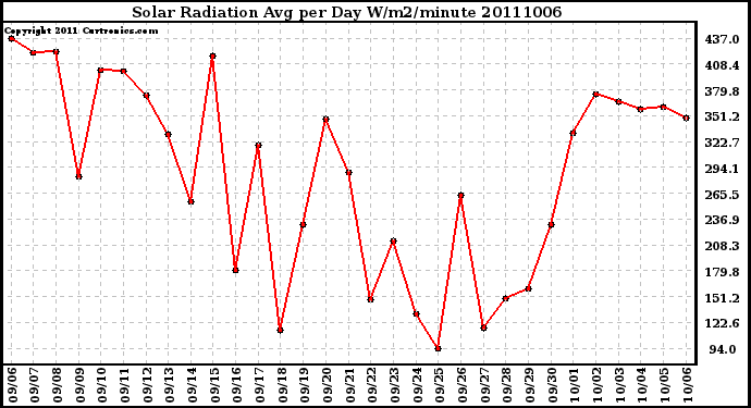 Milwaukee Weather Solar Radiation Avg per Day W/m2/minute