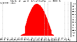 Milwaukee Weather Solar Radiation per Minute W/m2 (Last 24 Hours)