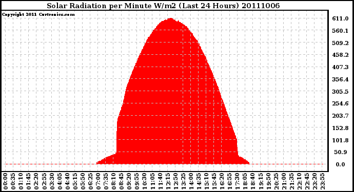 Milwaukee Weather Solar Radiation per Minute W/m2 (Last 24 Hours)