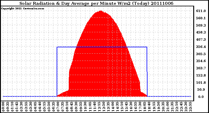 Milwaukee Weather Solar Radiation & Day Average per Minute W/m2 (Today)