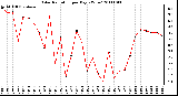 Milwaukee Weather Solar Radiation per Day KW/m2