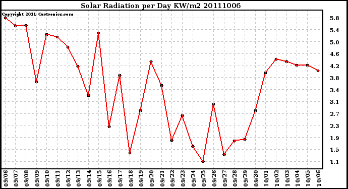 Milwaukee Weather Solar Radiation per Day KW/m2