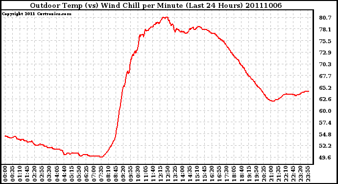 Milwaukee Weather Outdoor Temp (vs) Wind Chill per Minute (Last 24 Hours)