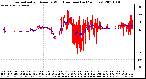 Milwaukee Weather Normalized and Average Wind Direction (Last 24 Hours)