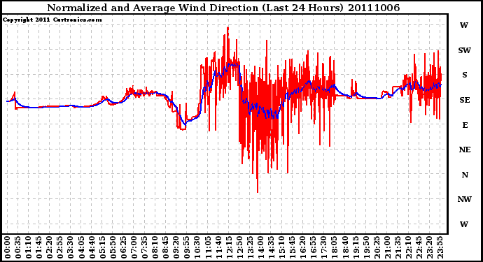 Milwaukee Weather Normalized and Average Wind Direction (Last 24 Hours)