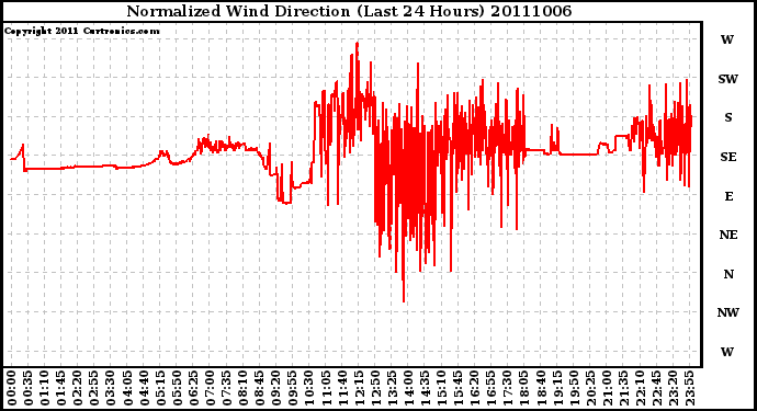 Milwaukee Weather Normalized Wind Direction (Last 24 Hours)