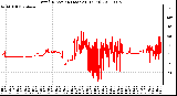 Milwaukee Weather Wind Direction (Last 24 Hours)