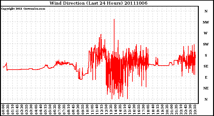 Milwaukee Weather Wind Direction (Last 24 Hours)