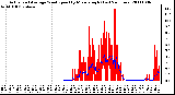 Milwaukee Weather Actual and Average Wind Speed by Minute mph (Last 24 Hours)