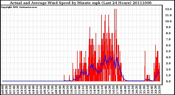 Milwaukee Weather Actual and Average Wind Speed by Minute mph (Last 24 Hours)