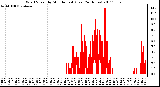 Milwaukee Weather Wind Speed by Minute mph (Last 24 Hours)