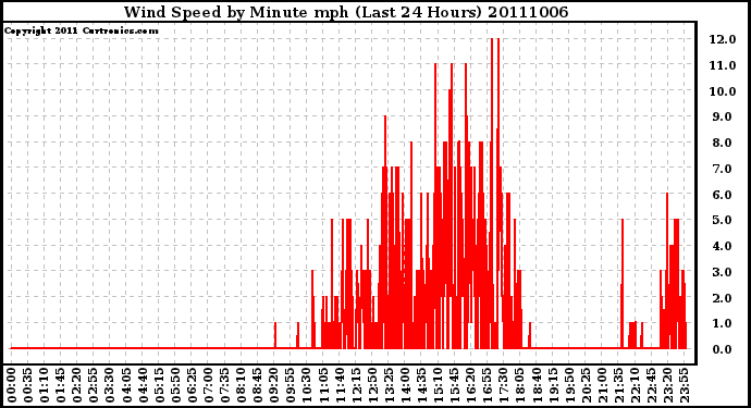 Milwaukee Weather Wind Speed by Minute mph (Last 24 Hours)