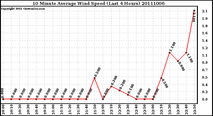 Milwaukee Weather 10 Minute Average Wind Speed (Last 4 Hours)