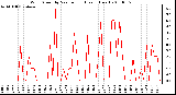 Milwaukee Weather Wind Speed by Minute mph (Last 1 Hour)