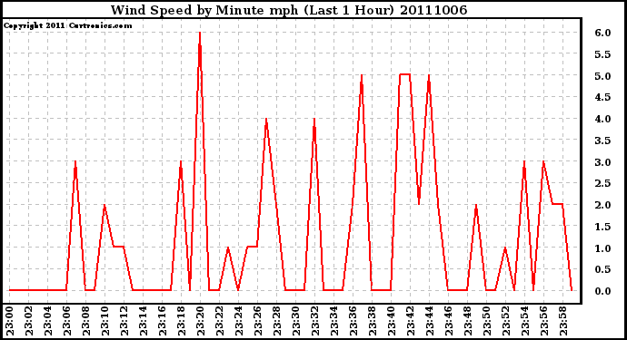 Milwaukee Weather Wind Speed by Minute mph (Last 1 Hour)