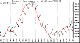 Milwaukee Weather Barometric Pressure per Hour (Last 24 Hours)