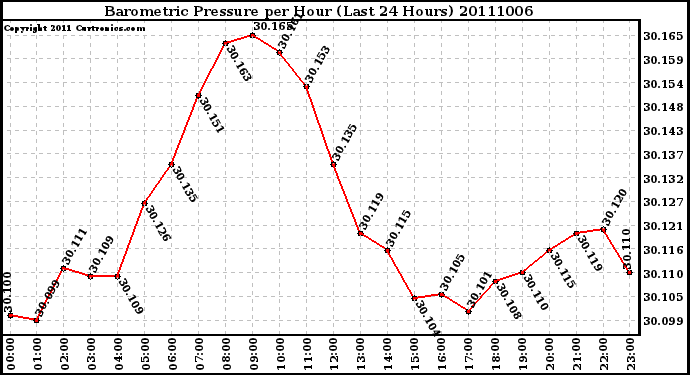 Milwaukee Weather Barometric Pressure per Hour (Last 24 Hours)